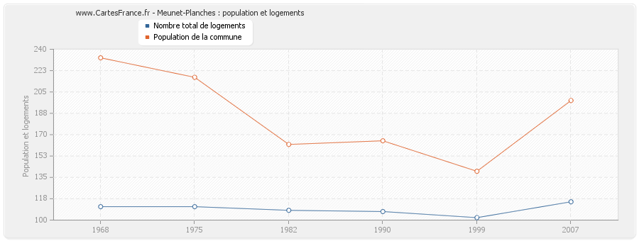 Meunet-Planches : population et logements