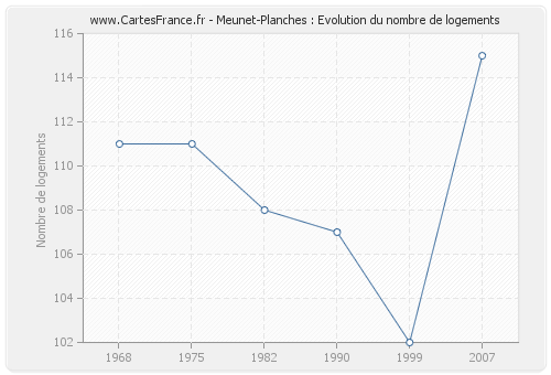 Meunet-Planches : Evolution du nombre de logements