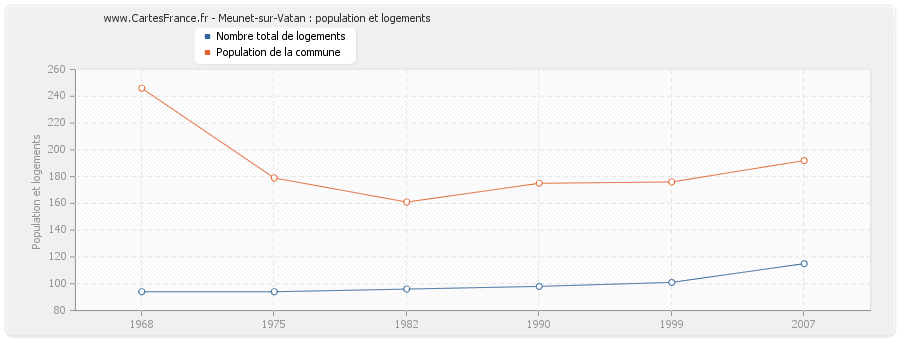 Meunet-sur-Vatan : population et logements