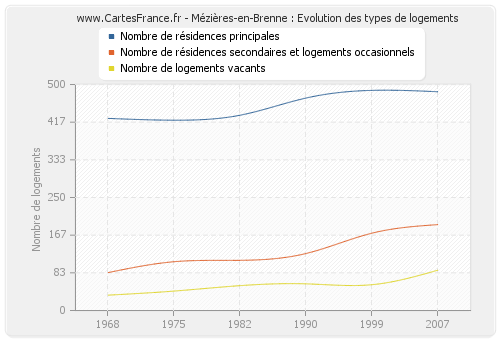 Mézières-en-Brenne : Evolution des types de logements