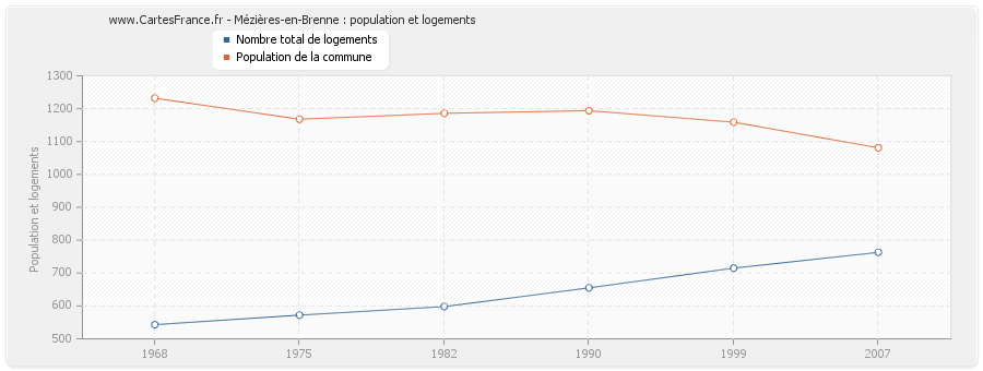 Mézières-en-Brenne : population et logements