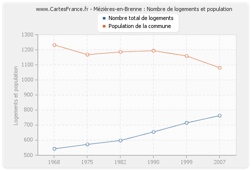 Mézières-en-Brenne : Nombre de logements et population