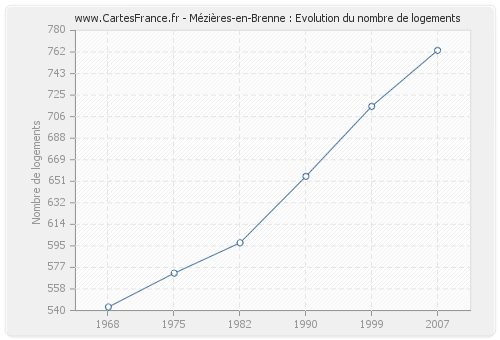 Mézières-en-Brenne : Evolution du nombre de logements