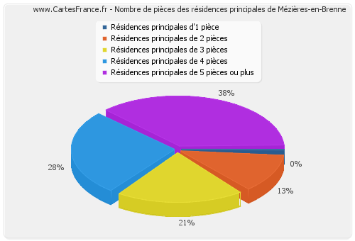 Nombre de pièces des résidences principales de Mézières-en-Brenne