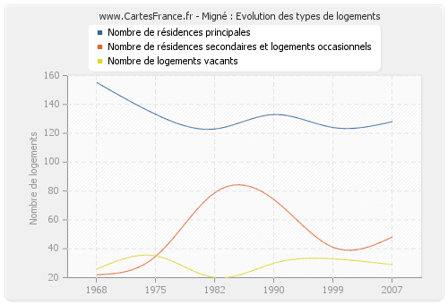 Migné : Evolution des types de logements