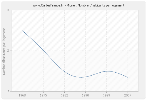 Migné : Nombre d'habitants par logement