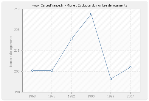 Migné : Evolution du nombre de logements