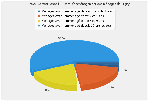 Date d'emménagement des ménages de Migny