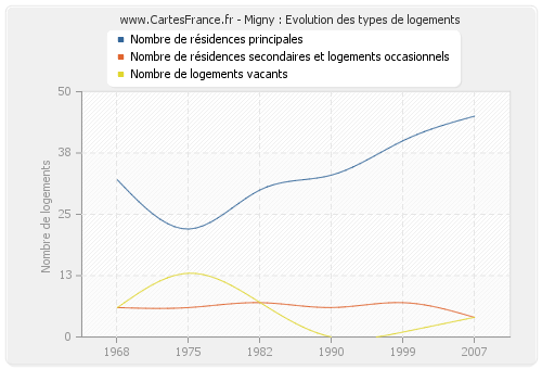 Migny : Evolution des types de logements