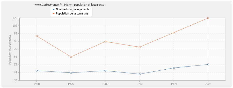 Migny : population et logements