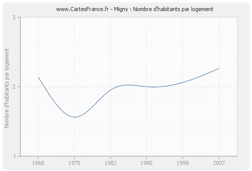 Migny : Nombre d'habitants par logement