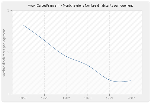 Montchevrier : Nombre d'habitants par logement