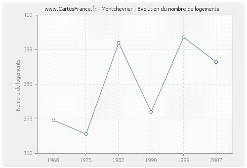 Montchevrier : Evolution du nombre de logements