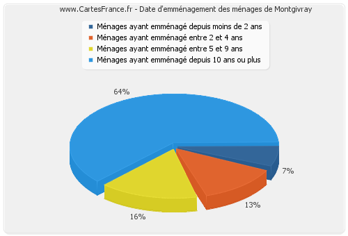 Date d'emménagement des ménages de Montgivray