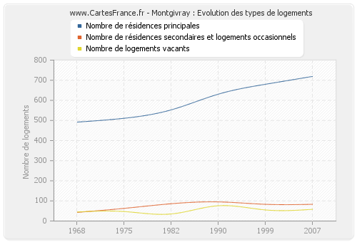 Montgivray : Evolution des types de logements