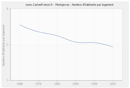 Montgivray : Nombre d'habitants par logement