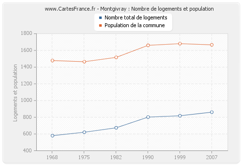 Montgivray : Nombre de logements et population