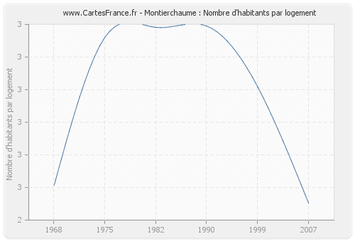 Montierchaume : Nombre d'habitants par logement