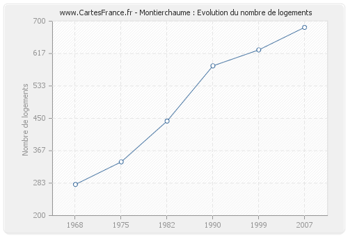 Montierchaume : Evolution du nombre de logements