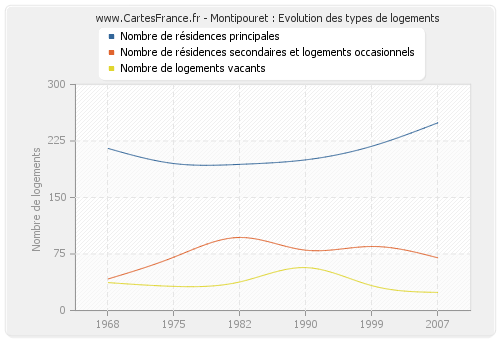 Montipouret : Evolution des types de logements