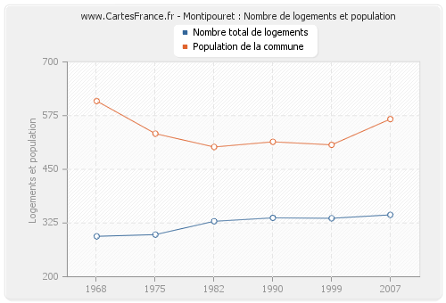Montipouret : Nombre de logements et population