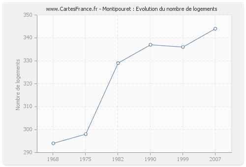 Montipouret : Evolution du nombre de logements