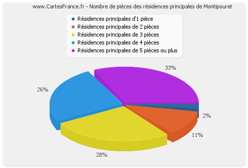 Nombre de pièces des résidences principales de Montipouret