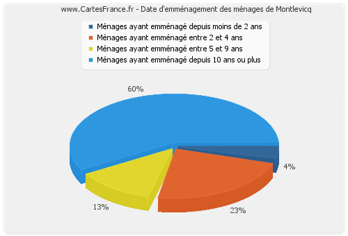 Date d'emménagement des ménages de Montlevicq