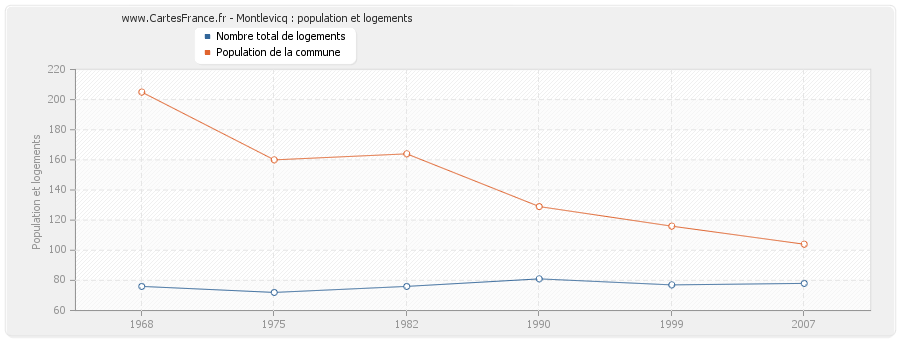 Montlevicq : population et logements