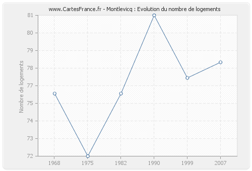 Montlevicq : Evolution du nombre de logements