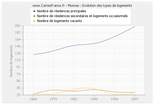 Mosnay : Evolution des types de logements