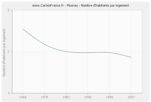 Mosnay : Nombre d'habitants par logement