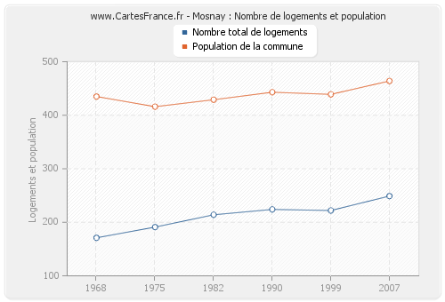 Mosnay : Nombre de logements et population