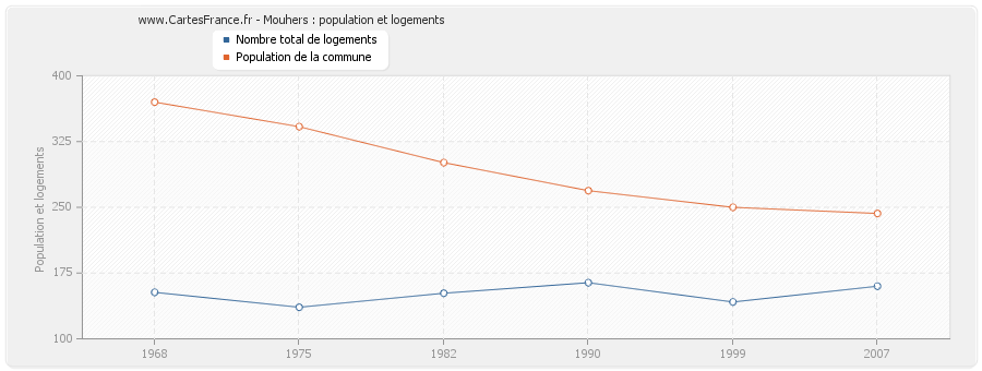 Mouhers : population et logements