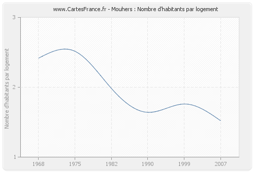 Mouhers : Nombre d'habitants par logement