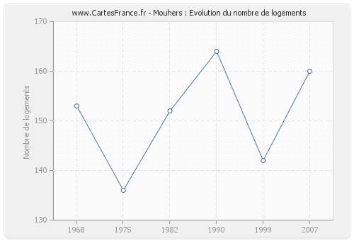 Mouhers : Evolution du nombre de logements