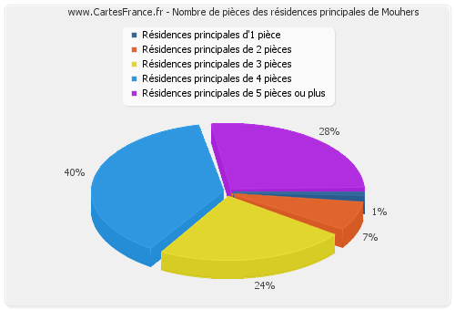 Nombre de pièces des résidences principales de Mouhers