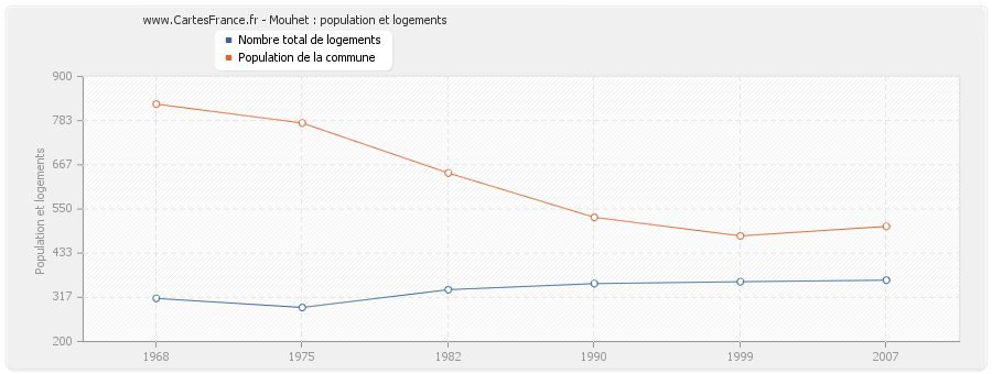 Mouhet : population et logements