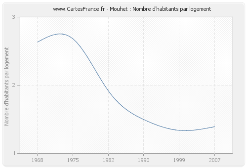 Mouhet : Nombre d'habitants par logement