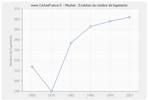 Mouhet : Evolution du nombre de logements