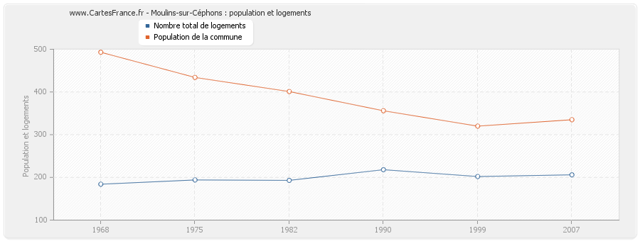 Moulins-sur-Céphons : population et logements