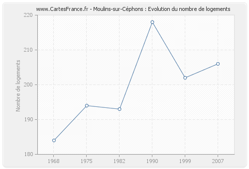 Moulins-sur-Céphons : Evolution du nombre de logements