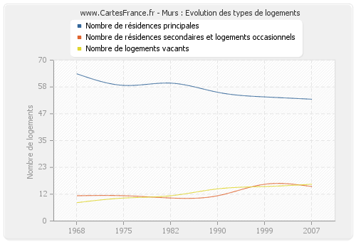 Murs : Evolution des types de logements