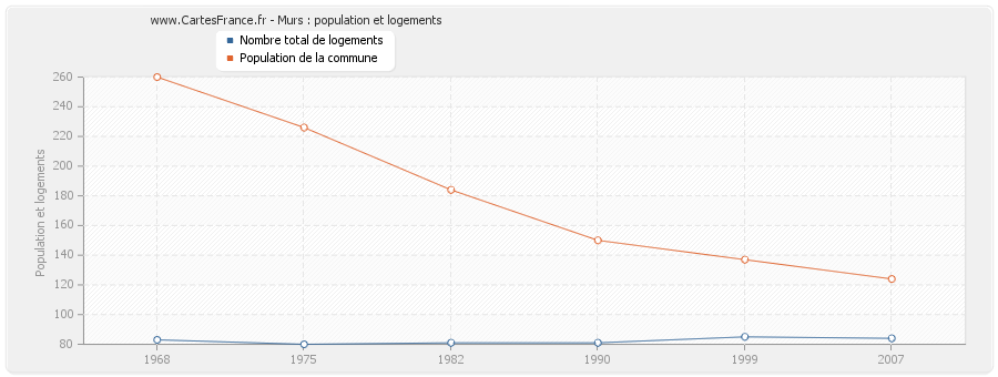 Murs : population et logements