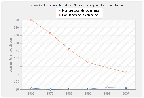 Murs : Nombre de logements et population