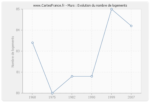 Murs : Evolution du nombre de logements