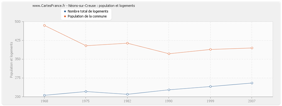 Néons-sur-Creuse : population et logements