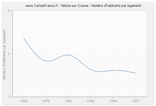 Néons-sur-Creuse : Nombre d'habitants par logement