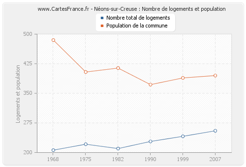 Néons-sur-Creuse : Nombre de logements et population