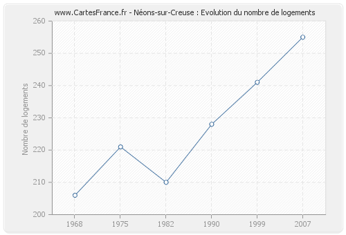 Néons-sur-Creuse : Evolution du nombre de logements